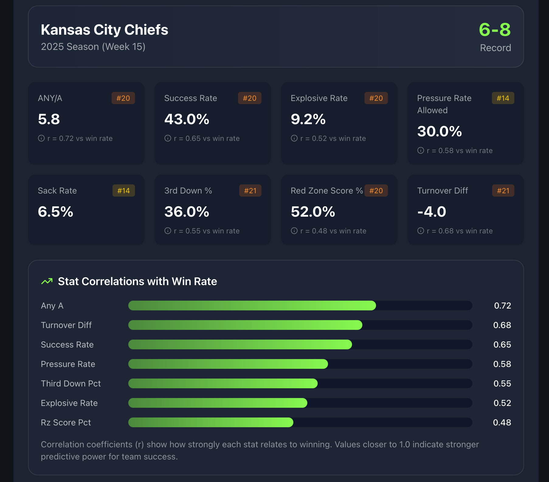 NFL Team Stats showing Kansas City Chiefs 2025 season stats including success rate, explosive rate, and stat correlations with win rate